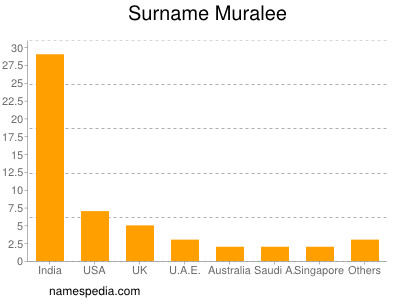 Surname Muralee