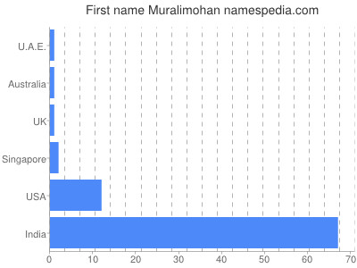 Given name Muralimohan