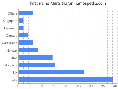 Given name Muralitharan