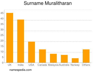 Surname Muralitharan
