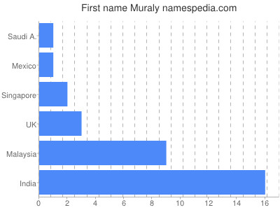 Given name Muraly