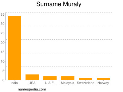 Surname Muraly