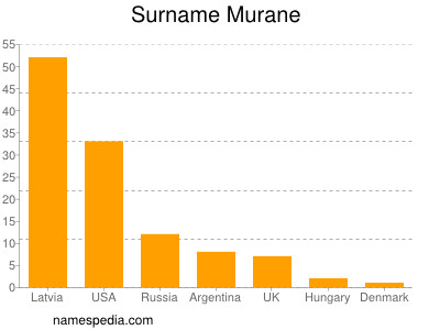 Surname Murane