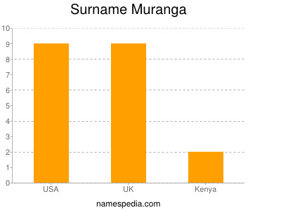 Surname Muranga