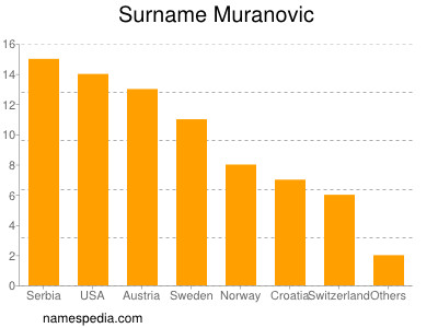 Surname Muranovic