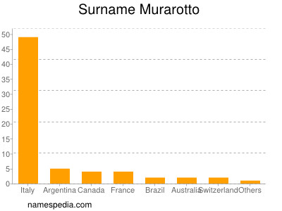 Surname Murarotto