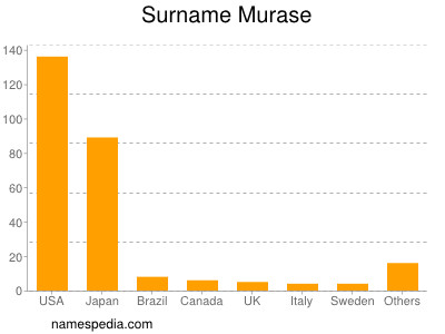 Surname Murase
