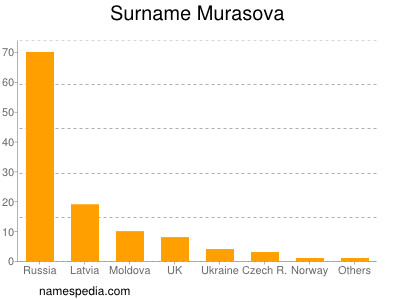 Surname Murasova