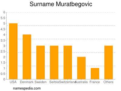Surname Muratbegovic