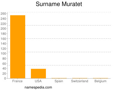 Surname Muratet