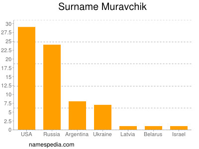 Surname Muravchik