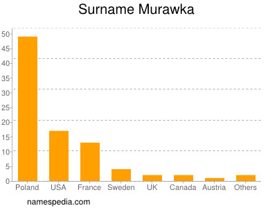 Surname Murawka
