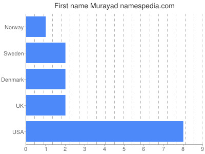 Given name Murayad