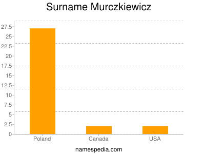 Surname Murczkiewicz