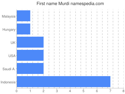 Given name Murdi