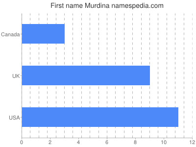 Given name Murdina