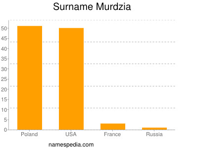 Surname Murdzia