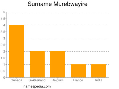 Surname Murebwayire