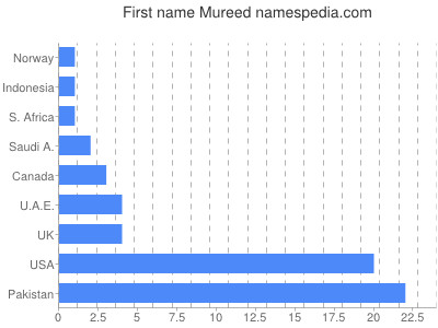 Given name Mureed