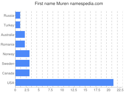 Given name Muren