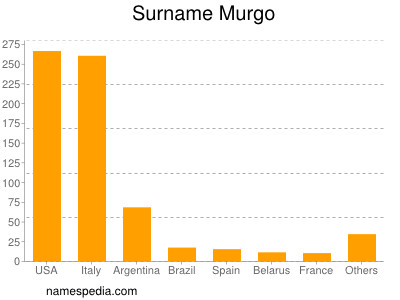 Surname Murgo