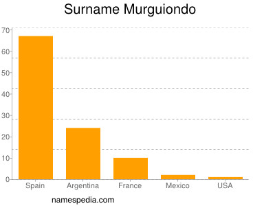 Surname Murguiondo