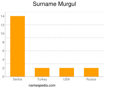 Surname Murgul