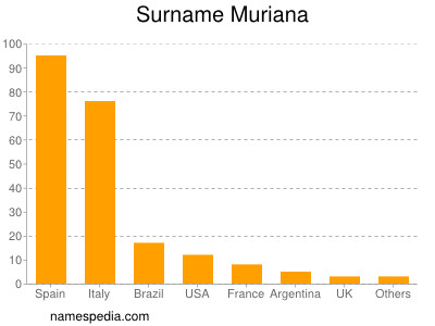 Surname Muriana