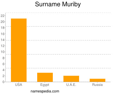 Surname Muriby