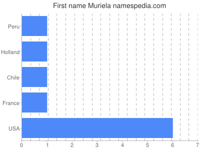 Given name Muriela