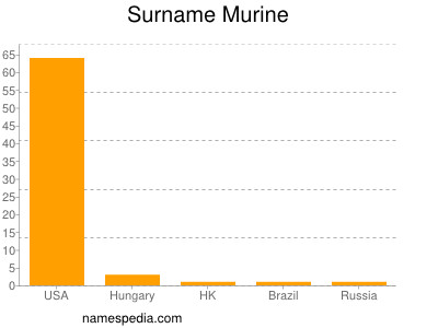 Surname Murine