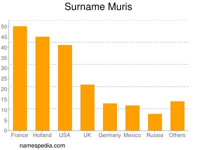 Surname Muris