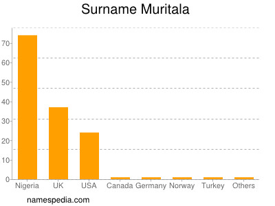 Surname Muritala