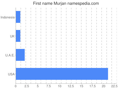 Given name Murjan