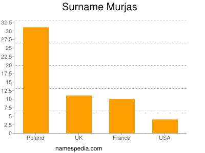 Surname Murjas