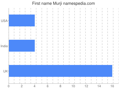Given name Murji
