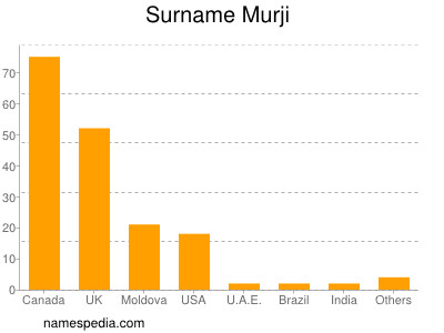 Surname Murji