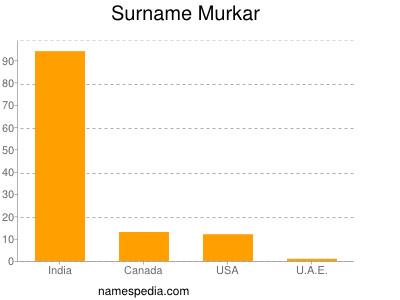 Surname Murkar