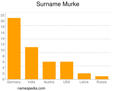 Surname Murke