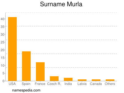 Surname Murla