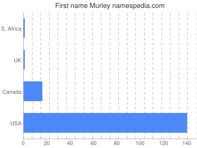Given name Murley