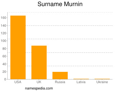 Surname Murnin