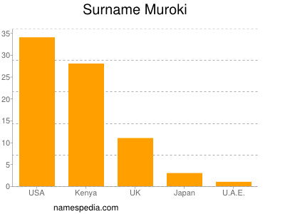 Surname Muroki