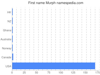 Given name Murph