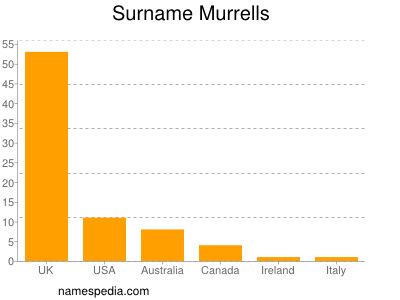 Surname Murrells