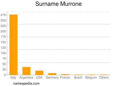Surname Murrone