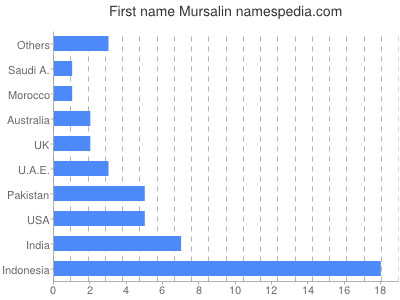 Given name Mursalin
