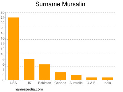 Surname Mursalin