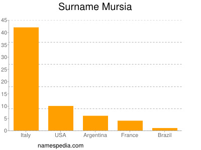 Surname Mursia