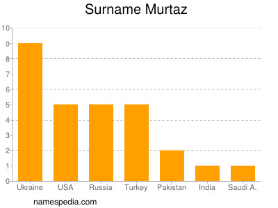 Surname Murtaz